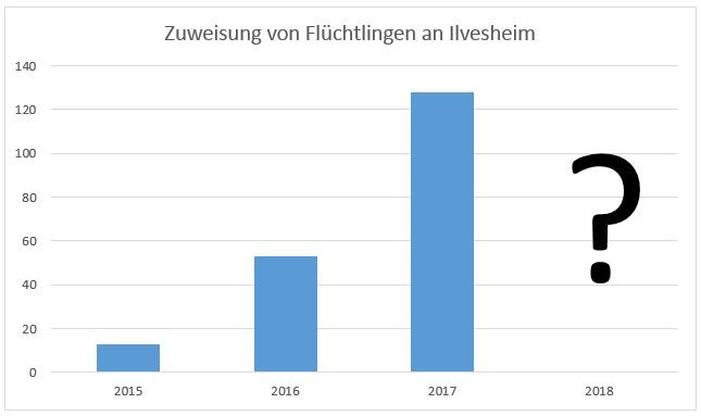 Diagramm über die Zuweisungszahlen von Flüchtlingen an die Gemeinde Ilvesheim